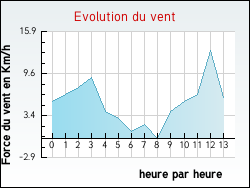 Evolution du vent de la ville Dourgne