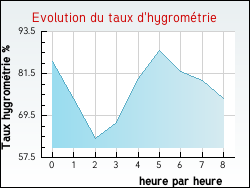 Evolution du taux d'hygromtrie de la ville Douriez