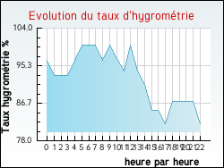 Evolution du taux d'hygrom�trie de la ville Douriez