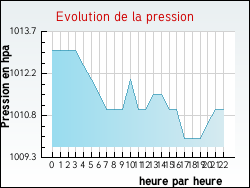 Evolution de la pression de la ville Douriez