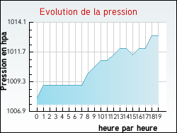Evolution de la pression de la ville Douriez