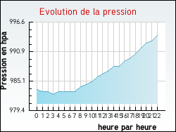 Evolution de la pression de la ville Douriez