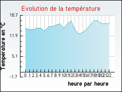 Evolution de la temprature de la ville de Douriez