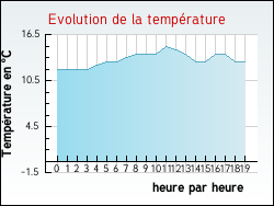 Evolution de la temprature de la ville de Douriez