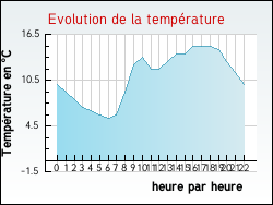 Evolution de la temp�rature de la ville de Douriez
