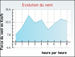 Evolution du vent de la ville Douriez