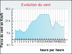 Evolution du vent de la ville Douriez