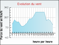 Evolution du vent de la ville Douriez