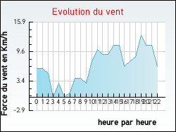 Evolution du vent de la ville Douriez