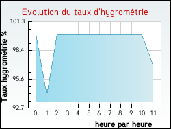 Evolution du taux d'hygrom�trie de la ville Douville-en-Auge