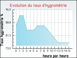 Evolution du taux d'hygromtrie de la ville Douvrin