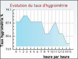 Evolution du taux d'hygromtrie de la ville Douvrin