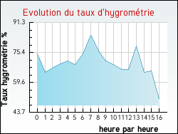 Evolution du taux d'hygrom�trie de la ville Douvrin