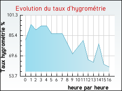 Evolution du taux d'hygrom�trie de la ville Douvrin