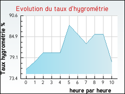 Evolution du taux d'hygrom�trie de la ville Douvrin