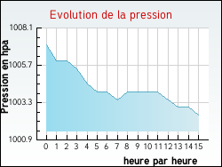 Evolution de la pression de la ville Douvrin