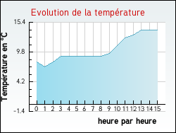 Evolution de la temprature de la ville de Douvrin