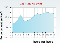 Evolution du vent de la ville Douvrin