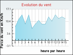 Evolution du vent de la ville Douvrin