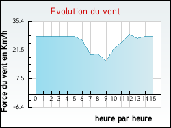 Evolution du vent de la ville Douvrin