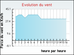 Evolution du vent de la ville Douvrin