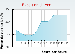 Evolution du vent de la ville Douvrin