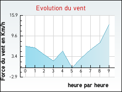 Evolution du vent de la ville Douzat