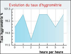 Evolution du taux d'hygromtrie de la ville Douzens