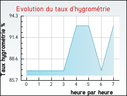 Evolution du taux d'hygrom�trie de la ville Douzens