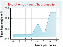 Evolution du taux d'hygrom�trie de la ville Douzens