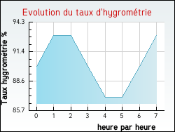 Evolution du taux d'hygrom�trie de la ville Douzens