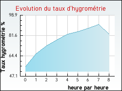 Evolution du taux d'hygrom�trie de la ville Douzens