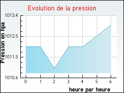 Evolution de la pression de la ville Douzens