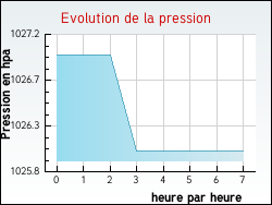 Evolution de la pression de la ville Douzens