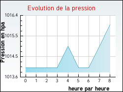 Evolution de la pression de la ville Douzens