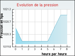 Evolution de la pression de la ville Douzens