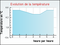 Evolution de la temprature de la ville de Douzens