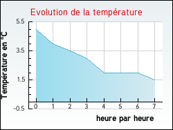 Evolution de la temp�rature de la ville de Douzens