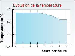 Evolution de la temp�rature de la ville de Douzens