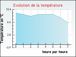 Evolution de la temp�rature de la ville de Douzens