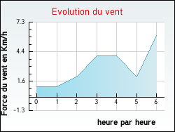 Evolution du vent de la ville Douzens