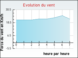 Evolution du vent de la ville Douzens