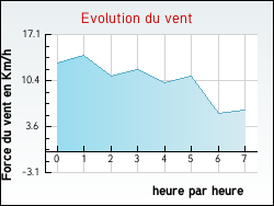 Evolution du vent de la ville Douzens