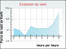 Evolution du vent de la ville Douzens