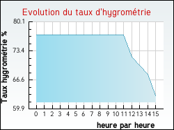 Evolution du taux d'hygromtrie de la ville Draillant