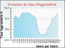 Evolution du taux d'hygrométrie de la ville Draillant