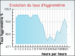 Evolution du taux d'hygrométrie de la ville Draillant