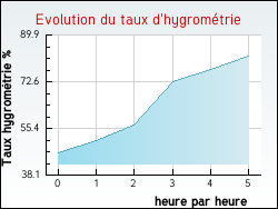 Evolution du taux d'hygrom�trie de la ville Draillant
