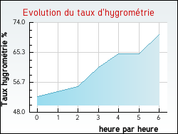 Evolution du taux d'hygrom�trie de la ville Draillant