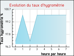 Evolution du taux d'hygrom�trie de la ville Draillant